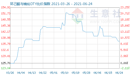 6月24日環(huán)己酮與錦綸DTY比價指數圖