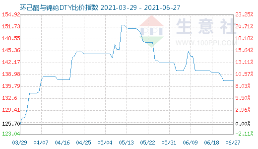 6月27日環己酮與錦綸DTY比價指數圖
