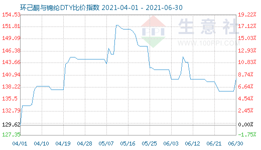 6月30日環己酮與錦綸DTY比價指數圖