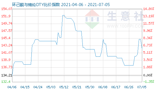 7月5日環己酮與錦綸DTY比價指數圖