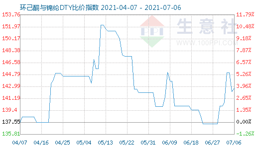 7月6日環己酮與錦綸DTY比價指數圖