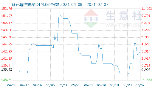 7月7日環(huán)己酮與錦綸DTY比價指數(shù)圖