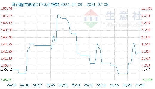 7月8日環己酮與錦綸DTY比價指數圖