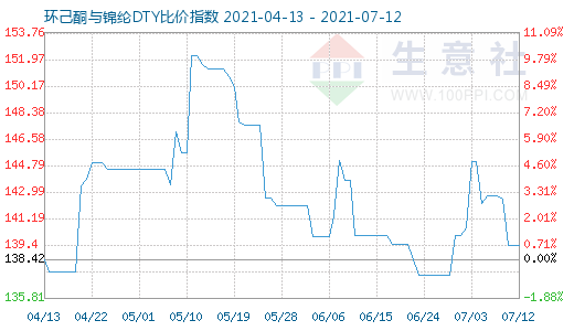 7月12日環己酮與錦綸DTY比價指數圖