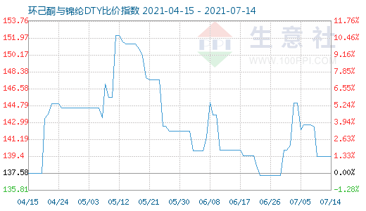 7月14日環己酮與錦綸DTY比價指數圖