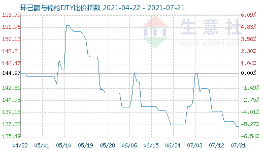 7月21日環己酮與錦綸DTY比價指數圖