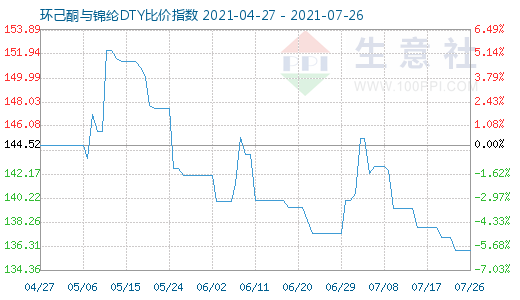 7月26日環(huán)己酮與錦綸DTY比價(jià)指數(shù)圖