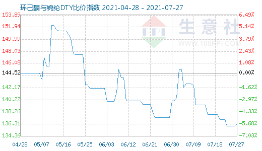 7月27日環己酮與錦綸DTY比價指數圖