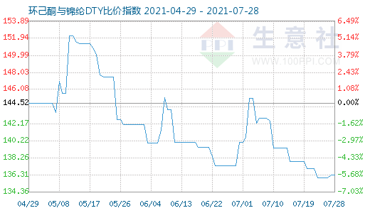 7月28日環己酮與錦綸DTY比價指數圖