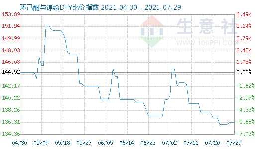 7月29日環己酮與錦綸DTY比價指數圖