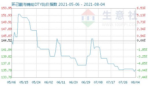 8月4日環己酮與錦綸DTY比價指數圖