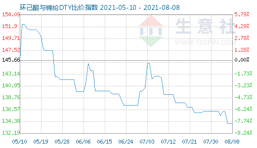 8月8日環己酮與錦綸DTY比價指數圖