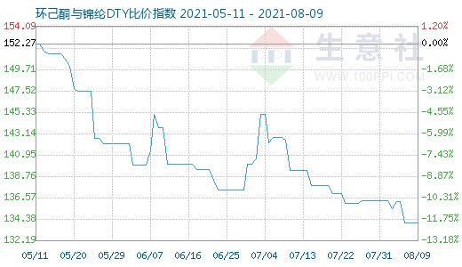 8月9日環己酮與錦綸DTY比價指數圖