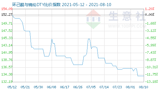 8月10日環己酮與錦綸DTY比價指數圖