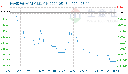 8月11日環己酮與錦綸DTY比價指數圖