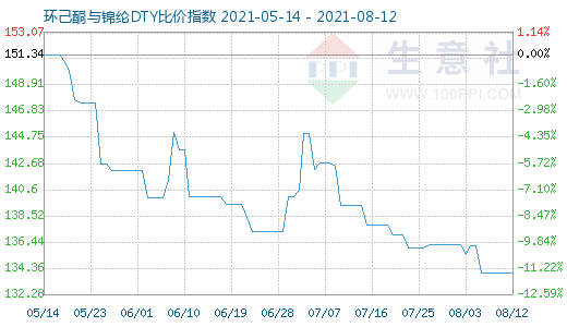 8月12日環(huán)己酮與錦綸DTY比價指數(shù)圖