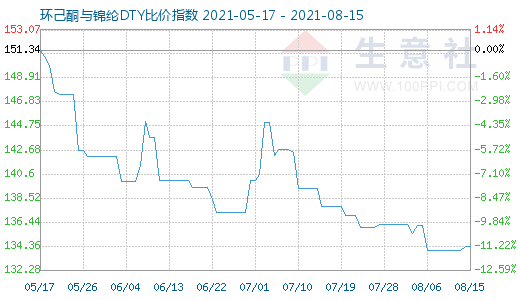 8月15日環己酮與錦綸DTY比價指數圖