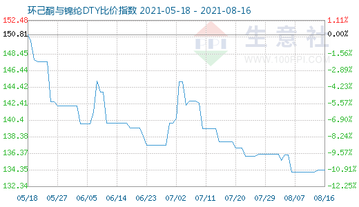 8月16日環己酮與錦綸DTY比價指數圖