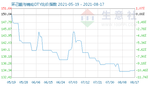 8月17日環(huán)己酮與錦綸DTY比價指數(shù)圖