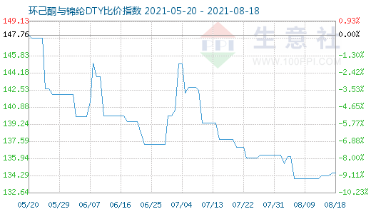 8月18日環己酮與錦綸DTY比價指數圖
