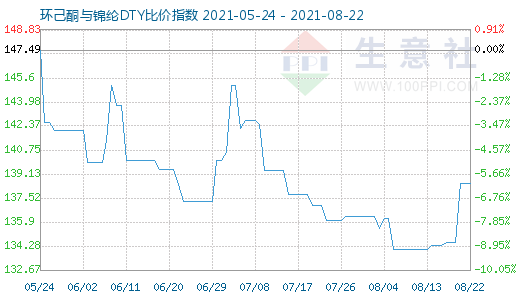 8月22日環己酮與錦綸DTY比價指數圖