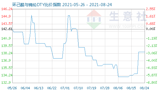 8月24日環(huán)己酮與錦綸DTY比價指數(shù)圖