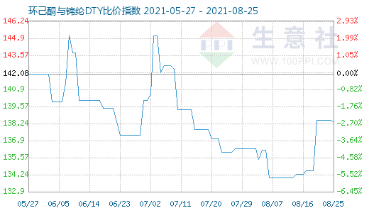 8月25日環(huán)己酮與錦綸DTY比價指數(shù)圖