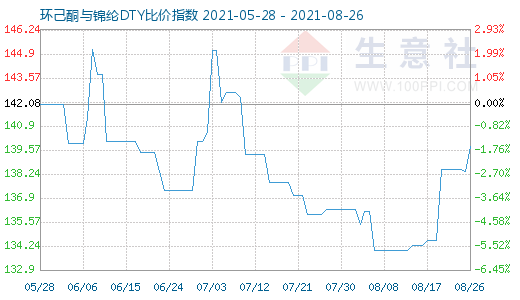 8月26日環己酮與錦綸DTY比價指數圖