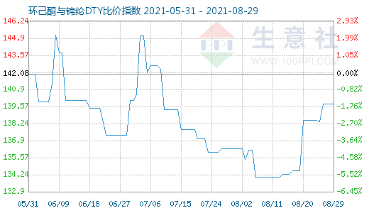 8月29日環己酮與錦綸DTY比價指數圖
