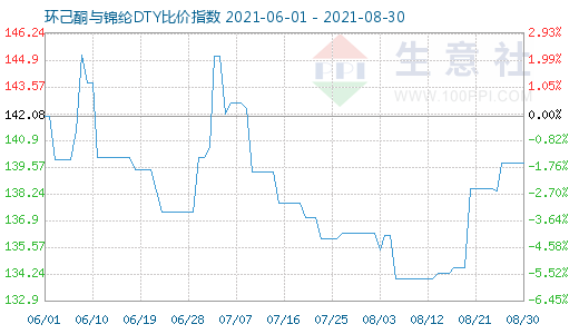 8月30日環(huán)己酮與錦綸DTY比價(jià)指數(shù)圖