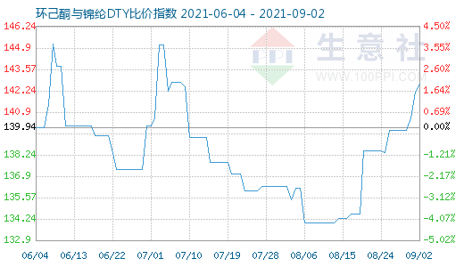 9月2日環己酮與錦綸DTY比價指數圖