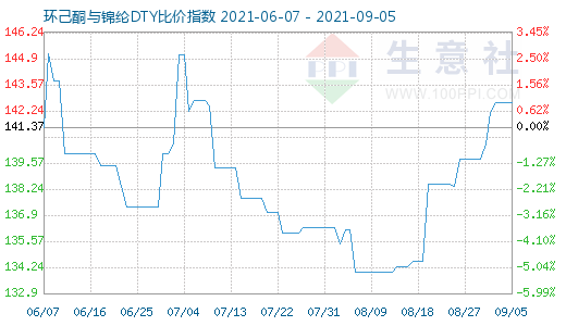 9月5日環己酮與錦綸DTY比價指數圖