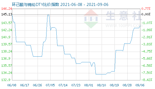 9月6日環己酮與錦綸DTY比價指數圖