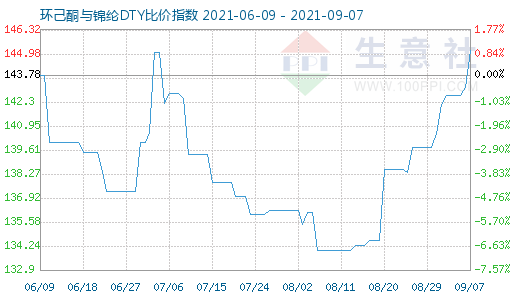 9月7日環己酮與錦綸DTY比價指數圖