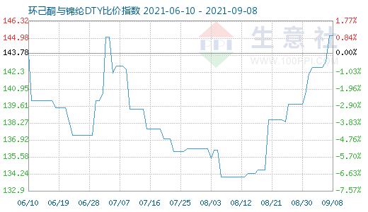 9月8日環己酮與錦綸DTY比價指數圖