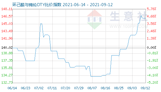 9月12日環己酮與錦綸DTY比價指數圖