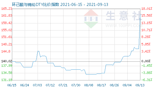 9月13日環(huán)己酮與錦綸DTY比價(jià)指數(shù)圖