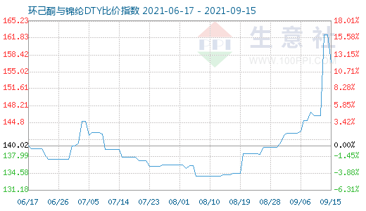 9月15日環己酮與錦綸DTY比價指數圖