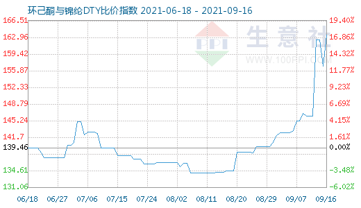9月16日環己酮與錦綸DTY比價指數圖