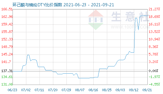 9月21日環己酮與錦綸DTY比價指數圖