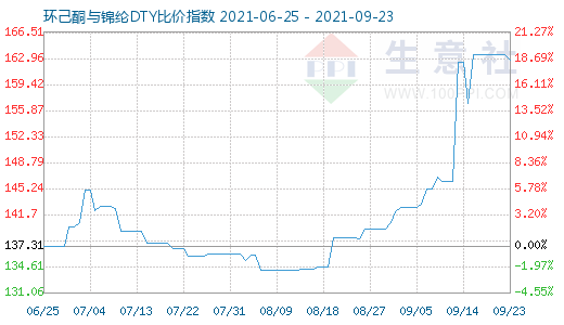 9月23日環己酮與錦綸DTY比價指數圖