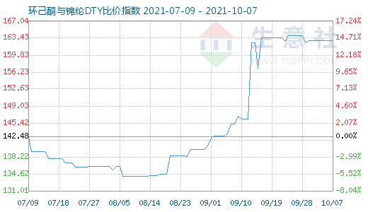 10月7日環(huán)己酮與錦綸DTY比價(jià)指數(shù)圖