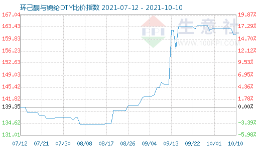 10月10日環己酮與錦綸DTY比價指數圖
