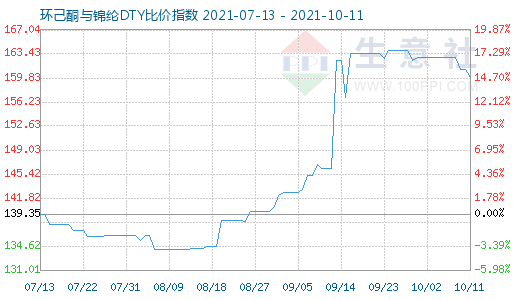 10月11日環己酮與錦綸DTY比價指數圖