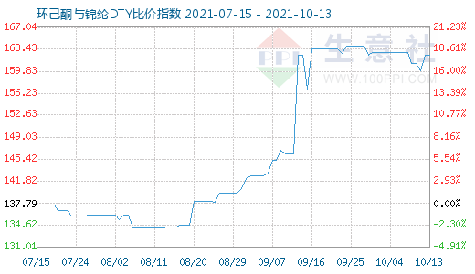10月13日環己酮與錦綸DTY比價指數圖