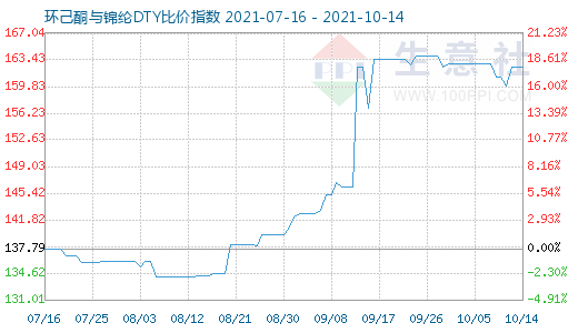 10月14日環(huán)己酮與錦綸DTY比價(jià)指數(shù)圖