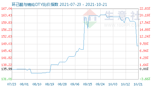 10月21日環己酮與錦綸DTY比價指數圖