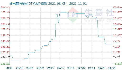 11月1日環己酮與錦綸DTY比價指數圖