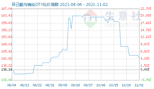 11月2日環己酮與錦綸DTY比價指數圖