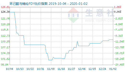 1月2日環己酮與錦綸FDY比價指數圖